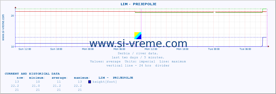  ::  LIM -  PRIJEPOLJE :: height |  |  :: last two days / 5 minutes.