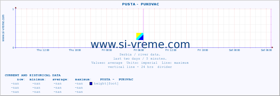  ::  PUSTA -  PUKOVAC :: height |  |  :: last two days / 5 minutes.