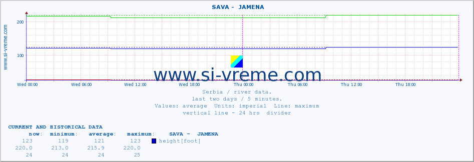  ::  SAVA -  JAMENA :: height |  |  :: last two days / 5 minutes.