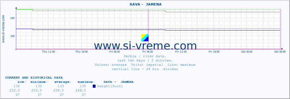  ::  SAVA -  JAMENA :: height |  |  :: last two days / 5 minutes.