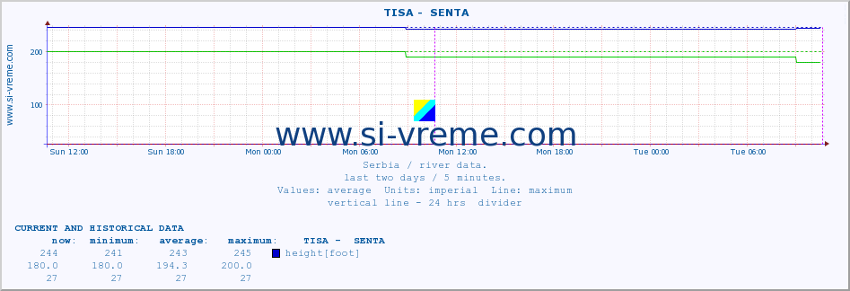  ::  TISA -  SENTA :: height |  |  :: last two days / 5 minutes.