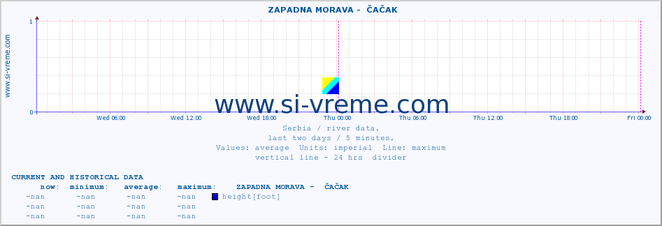  ::  ZAPADNA MORAVA -  ČAČAK :: height |  |  :: last two days / 5 minutes.