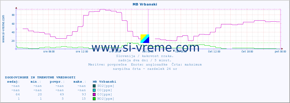 POVPREČJE :: MB Vrbanski :: SO2 | CO | O3 | NO2 :: zadnja dva dni / 5 minut.