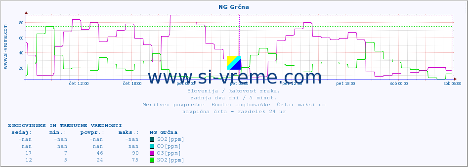 POVPREČJE :: NG Grčna :: SO2 | CO | O3 | NO2 :: zadnja dva dni / 5 minut.