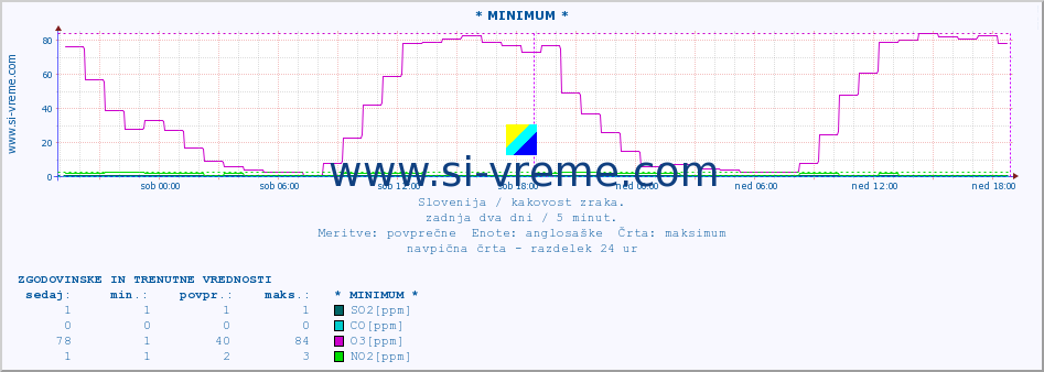 POVPREČJE :: * MINIMUM * :: SO2 | CO | O3 | NO2 :: zadnja dva dni / 5 minut.