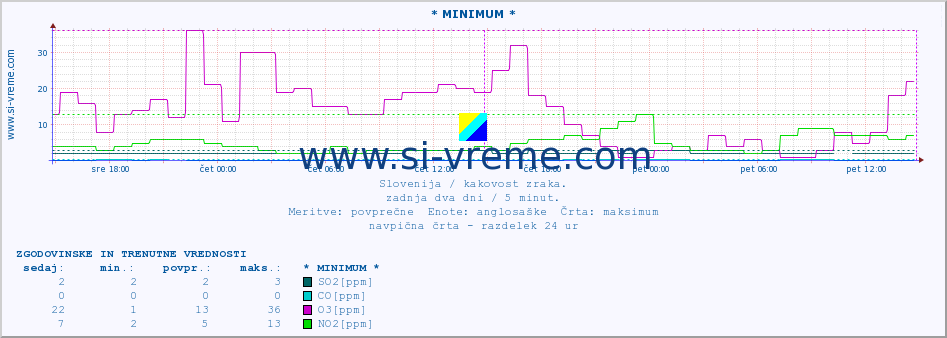 POVPREČJE :: * MINIMUM * :: SO2 | CO | O3 | NO2 :: zadnja dva dni / 5 minut.