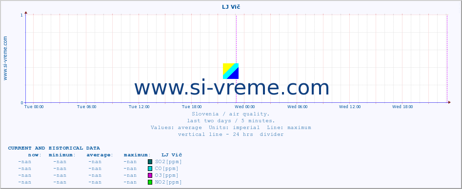  :: LJ Vič :: SO2 | CO | O3 | NO2 :: last two days / 5 minutes.