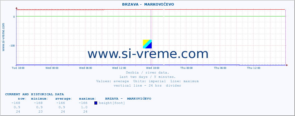  ::  BRZAVA -  MARKOVIĆEVO :: height |  |  :: last two days / 5 minutes.