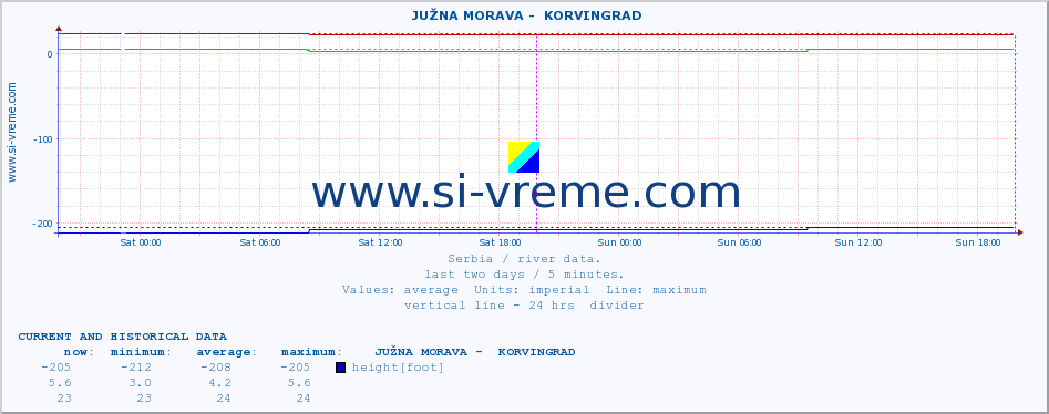  ::  JUŽNA MORAVA -  KORVINGRAD :: height |  |  :: last two days / 5 minutes.