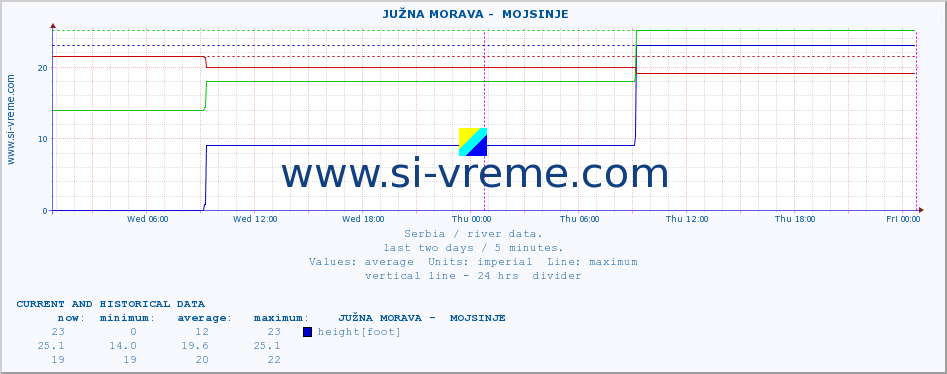  ::  JUŽNA MORAVA -  MOJSINJE :: height |  |  :: last two days / 5 minutes.