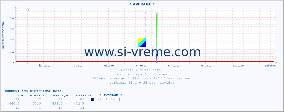  ::  NERA -  VRAČEV GAJ :: height |  |  :: last two days / 5 minutes.