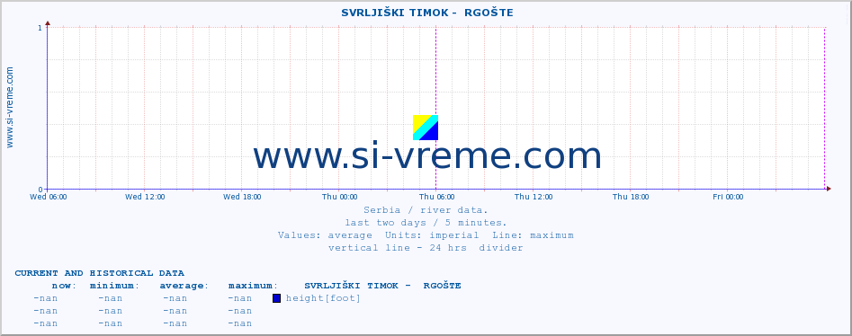  ::  SVRLJIŠKI TIMOK -  RGOŠTE :: height |  |  :: last two days / 5 minutes.