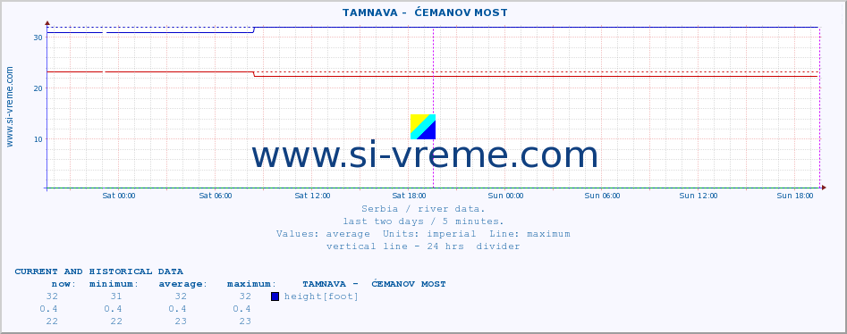  ::  TAMNAVA -  ĆEMANOV MOST :: height |  |  :: last two days / 5 minutes.