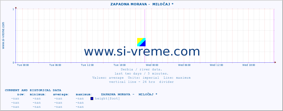  ::  ZAPADNA MORAVA -  MILOČAJ * :: height |  |  :: last two days / 5 minutes.