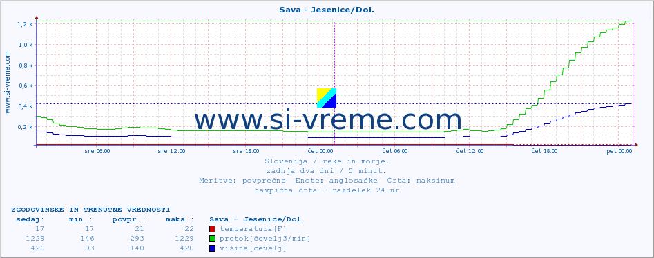 POVPREČJE :: Sava - Jesenice/Dol. :: temperatura | pretok | višina :: zadnja dva dni / 5 minut.