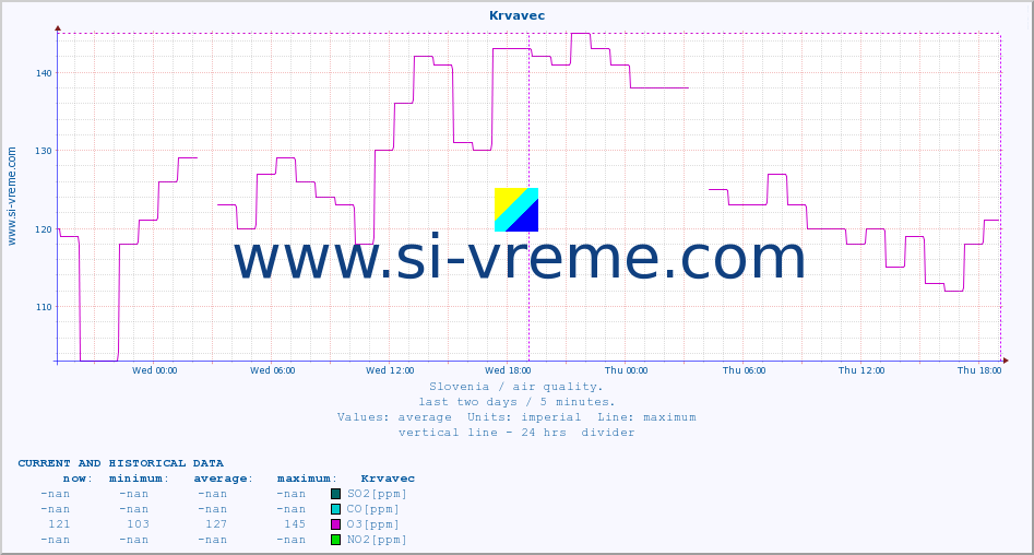  :: Krvavec :: SO2 | CO | O3 | NO2 :: last two days / 5 minutes.