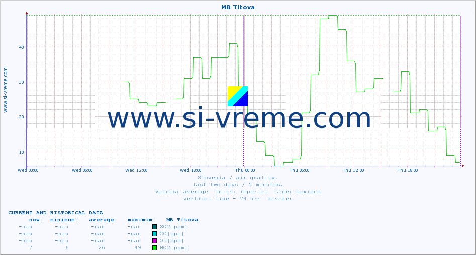  :: MB Titova :: SO2 | CO | O3 | NO2 :: last two days / 5 minutes.