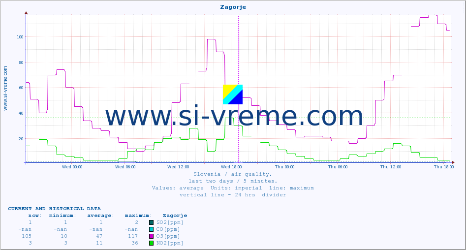  :: Zagorje :: SO2 | CO | O3 | NO2 :: last two days / 5 minutes.