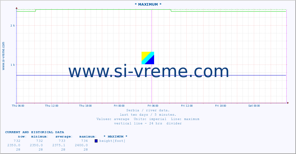  :: * MAXIMUM * :: height |  |  :: last two days / 5 minutes.