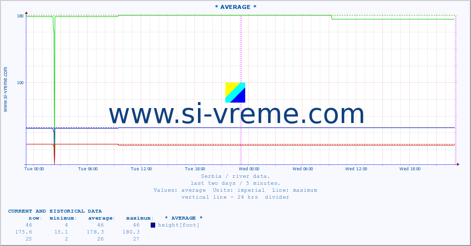  :: * AVERAGE * :: height |  |  :: last two days / 5 minutes.