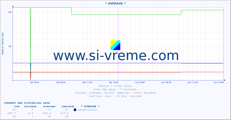  :: * AVERAGE * :: height |  |  :: last two days / 5 minutes.