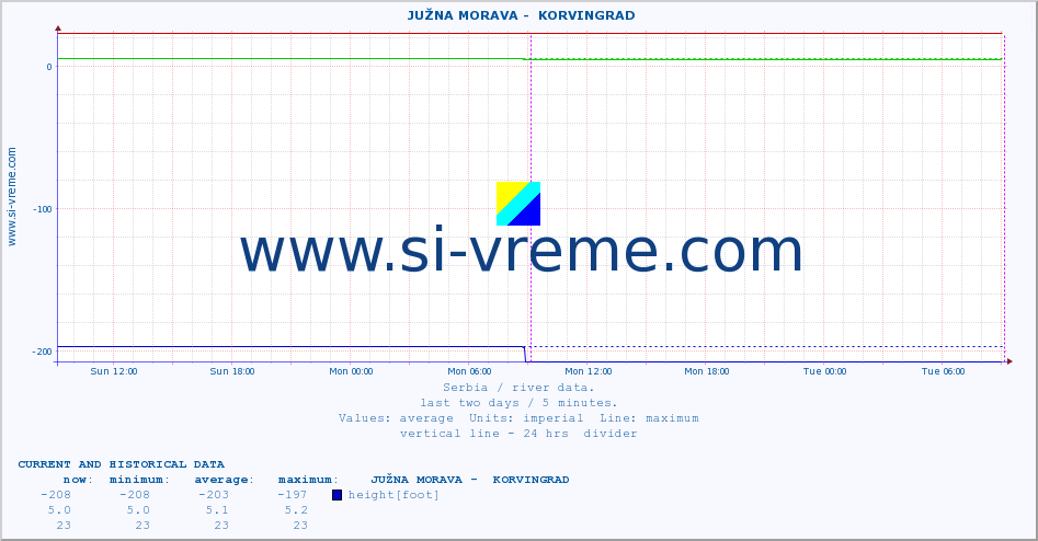  ::  JUŽNA MORAVA -  KORVINGRAD :: height |  |  :: last two days / 5 minutes.