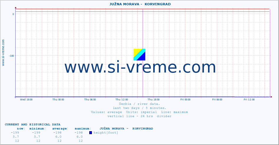  ::  JUŽNA MORAVA -  KORVINGRAD :: height |  |  :: last two days / 5 minutes.