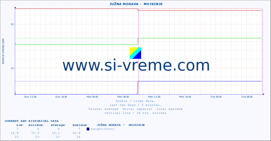  ::  JUŽNA MORAVA -  MOJSINJE :: height |  |  :: last two days / 5 minutes.