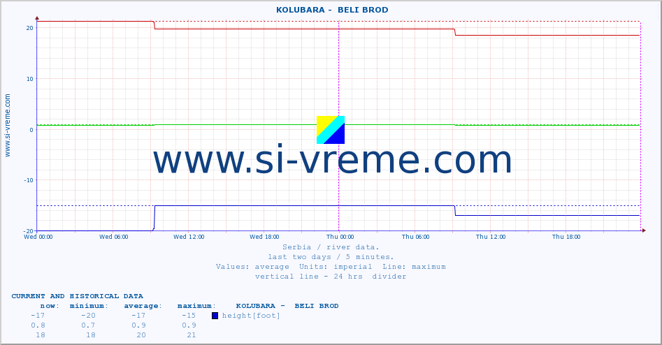  ::  KOLUBARA -  BELI BROD :: height |  |  :: last two days / 5 minutes.