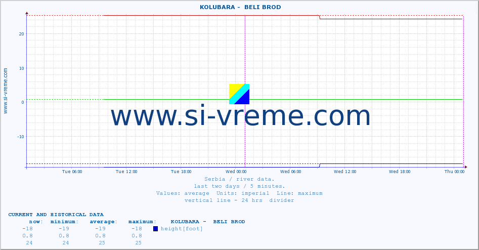  ::  KOLUBARA -  BELI BROD :: height |  |  :: last two days / 5 minutes.