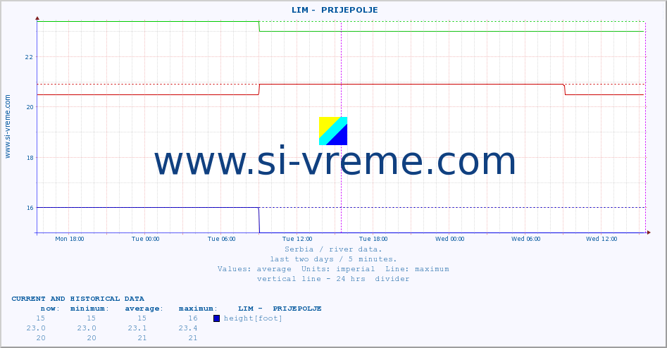  ::  LIM -  PRIJEPOLJE :: height |  |  :: last two days / 5 minutes.