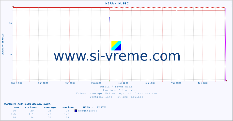  ::  NERA -  KUSIĆ :: height |  |  :: last two days / 5 minutes.