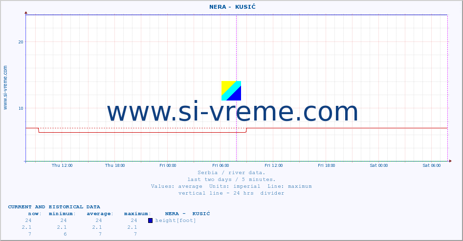  ::  NERA -  KUSIĆ :: height |  |  :: last two days / 5 minutes.