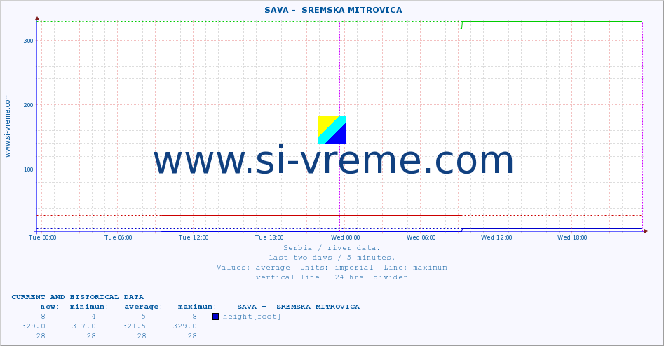  ::  SAVA -  SREMSKA MITROVICA :: height |  |  :: last two days / 5 minutes.