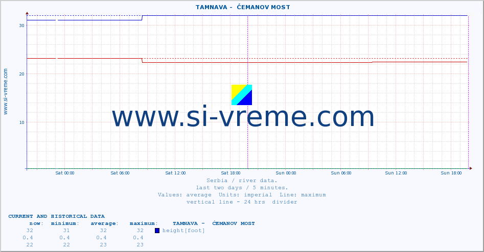  ::  TAMNAVA -  ĆEMANOV MOST :: height |  |  :: last two days / 5 minutes.