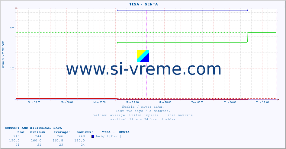  ::  TISA -  SENTA :: height |  |  :: last two days / 5 minutes.