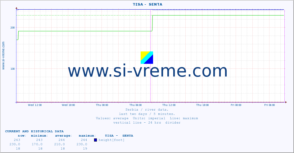  ::  TISA -  SENTA :: height |  |  :: last two days / 5 minutes.