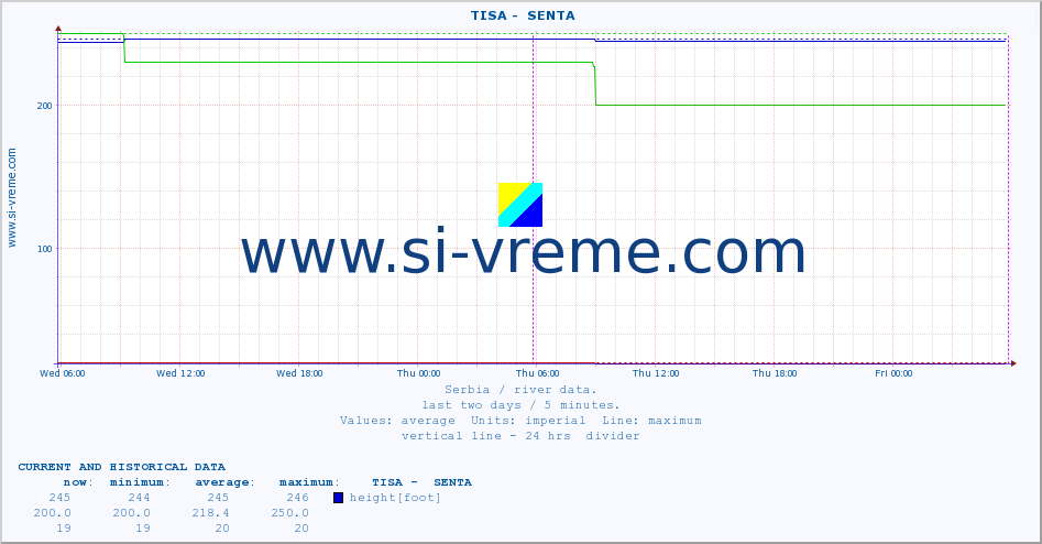  ::  TISA -  SENTA :: height |  |  :: last two days / 5 minutes.