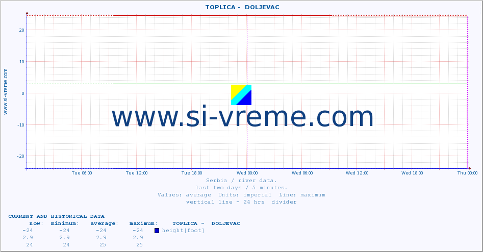  ::  TOPLICA -  DOLJEVAC :: height |  |  :: last two days / 5 minutes.