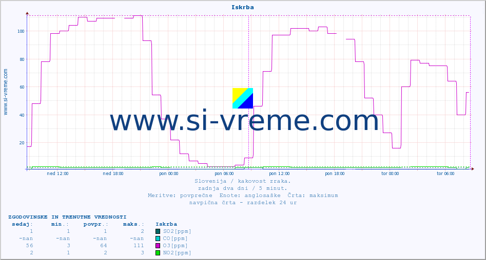 POVPREČJE :: Iskrba :: SO2 | CO | O3 | NO2 :: zadnja dva dni / 5 minut.