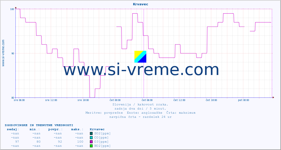 POVPREČJE :: Krvavec :: SO2 | CO | O3 | NO2 :: zadnja dva dni / 5 minut.