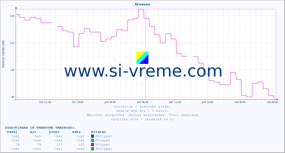 POVPREČJE :: Krvavec :: SO2 | CO | O3 | NO2 :: zadnja dva dni / 5 minut.