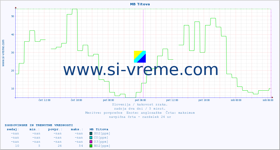 POVPREČJE :: MB Titova :: SO2 | CO | O3 | NO2 :: zadnja dva dni / 5 minut.