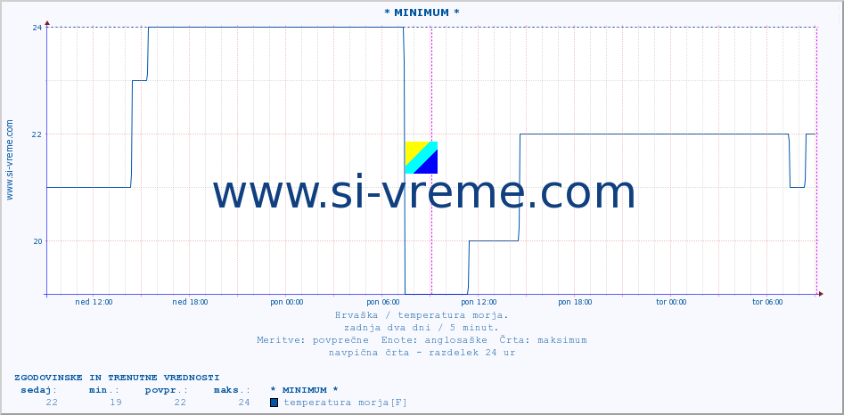 POVPREČJE :: * MINIMUM * :: temperatura morja :: zadnja dva dni / 5 minut.