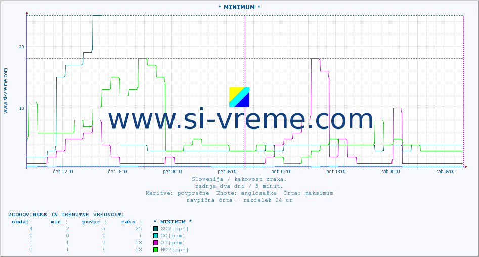 POVPREČJE :: * MINIMUM * :: SO2 | CO | O3 | NO2 :: zadnja dva dni / 5 minut.