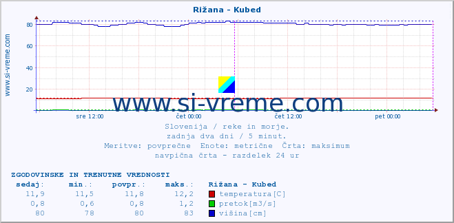 POVPREČJE :: Rižana - Kubed :: temperatura | pretok | višina :: zadnja dva dni / 5 minut.