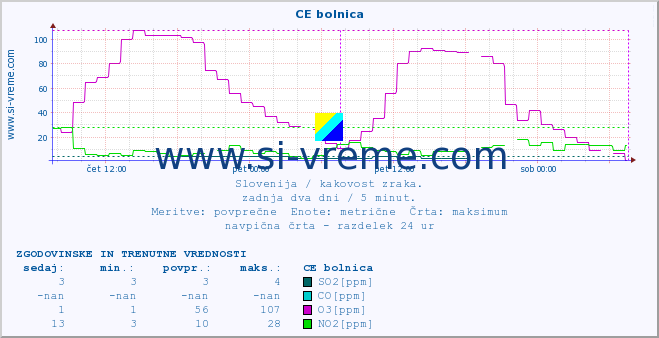 POVPREČJE :: CE bolnica :: SO2 | CO | O3 | NO2 :: zadnja dva dni / 5 minut.