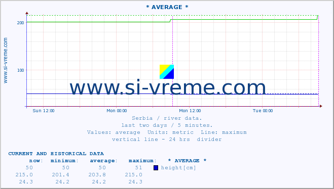  :: * AVERAGE * :: height |  |  :: last two days / 5 minutes.