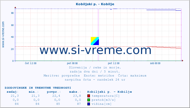 POVPREČJE :: Kobiljski p. - Kobilje :: temperatura | pretok | višina :: zadnja dva dni / 5 minut.