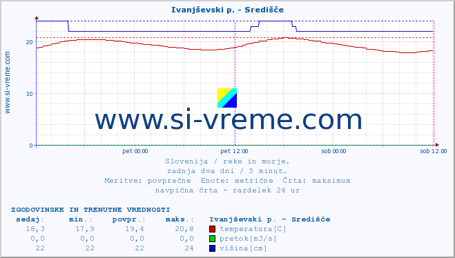 POVPREČJE :: Ivanjševski p. - Središče :: temperatura | pretok | višina :: zadnja dva dni / 5 minut.